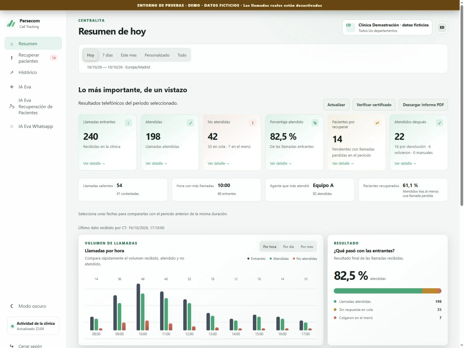 Panel real de Call Tracking con indicadores y gráficos de llamadas usando datos ficticios.